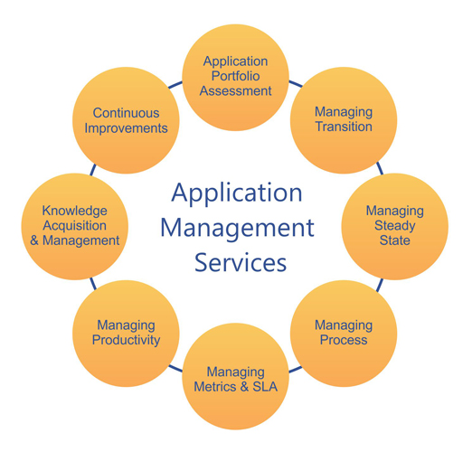 Application_Management_Services